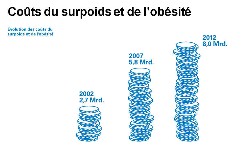 Evolution des coûts du surpoids et de l'obésité : 2002: 2.7 Mrd. francs, 2007: 5.8 Mrd. francs, 2012: 8.0 Mrd. francs